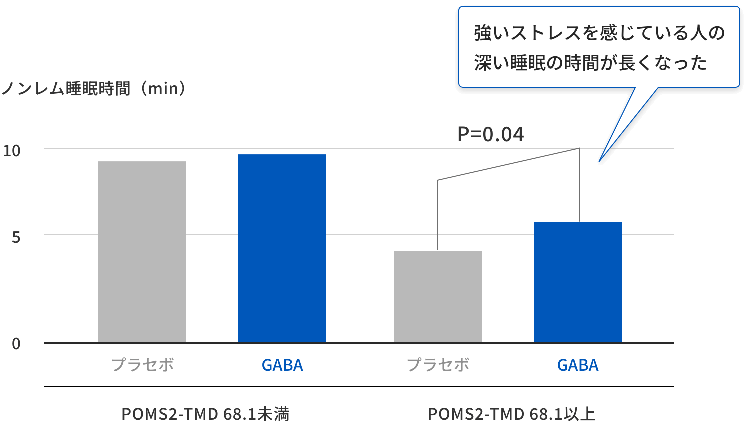 強いストレスを感じている人の深い睡眠の時間が長くなった