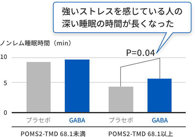 強いストレスを感じている人の深い睡眠の時間が長くなった