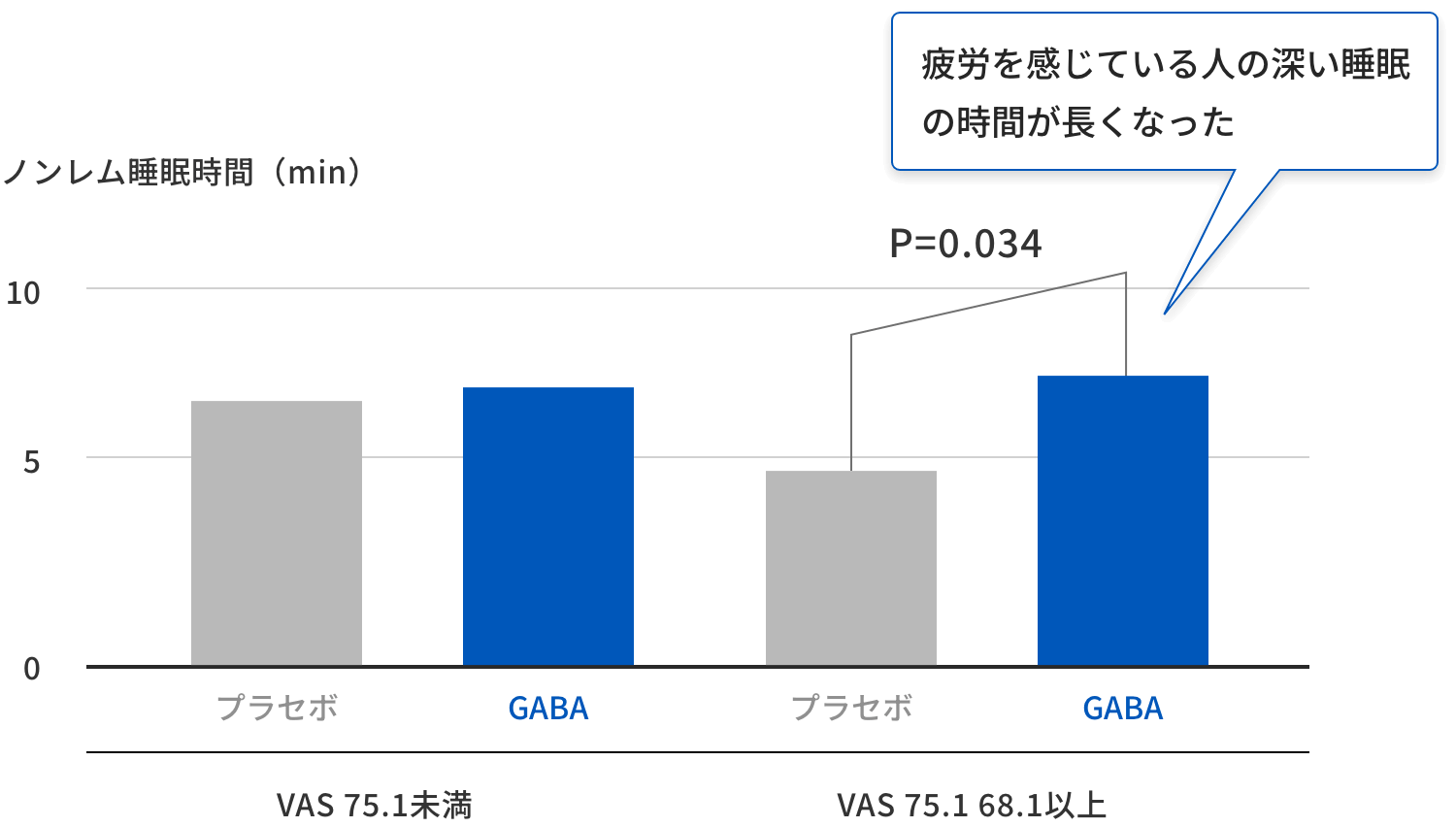 疲労を感じている人の深い睡眠の時間が長くなった