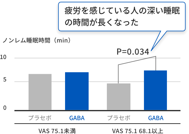 疲労を感じている人の深い睡眠の時間が長くなった