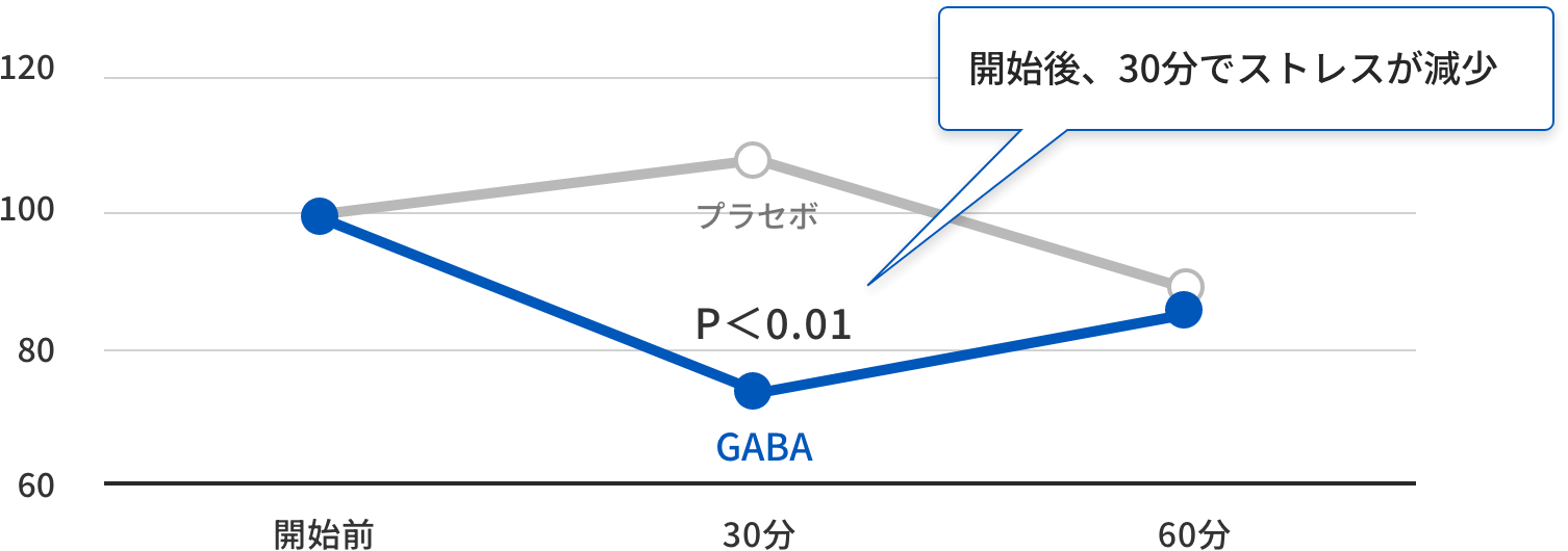 開始後、30分でストレスが減少