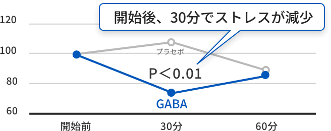 開始後、30分でストレスが減少