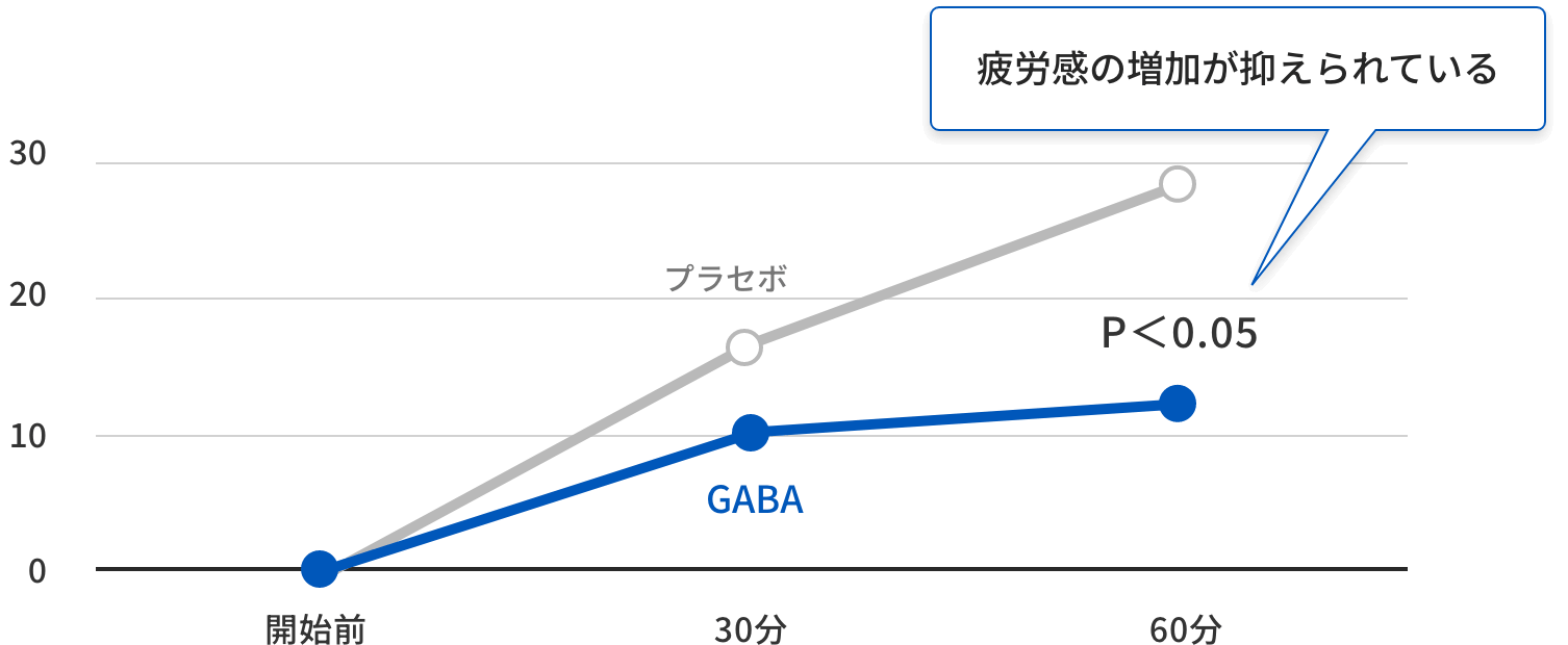 疲労感の増加が抑えられている