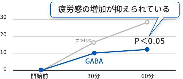 疲労感の増加が抑えられている
